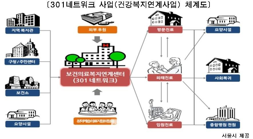 301 네트워크사업(건강복지연계사업) 체계도 보건의료복지연계센터(301네트워크)는 외부 후원, 취약계층의료지원위원회의 도움을 받아 지역복지관, 구청/주민센터, 보건소, 요양시설 기관과 네트워크를 구축하여 방문진료, 외래진료, 입원진료 등 치료서비스를 연결하고 이후 요양시설, 사회복귀, 종합병원 전원 등 서비스를 제공합니다.