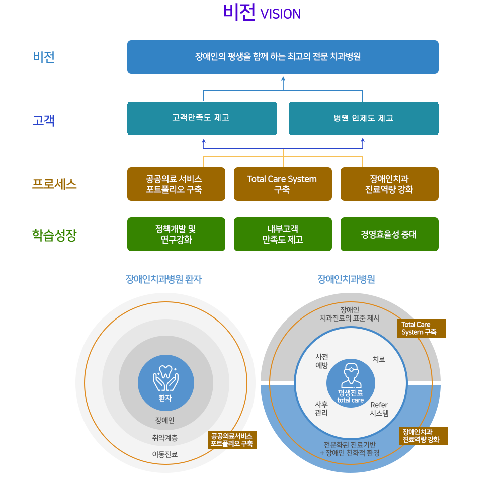 비전 VISION 장애인의 평생을 함께 하는 최고의 전문 치과병원
고객 고객만족도 제고, 병원 인제도 제고
프로세스 공공의료 서비스 포트폴리오 구축, Total Care System 구축, 장애인치과 진료역량 강화
학습성장 정책개발 및 연구강화, 내부고객 만족도 제고, 경영효율성 증대 장애인치과병원 환자 환자 장애인 취약계층 이동진료 공공의료서비스 포트폴리오 구축 장애인치과병원 장애인 치과진료의 표준 제시 사전예방 치료 사후관리 Refer 시스템 평생진료 total care 전문화된 진료기반 + 장애인 친화적 환경 Total Care System 구축 장애인치과 진료역량 강화