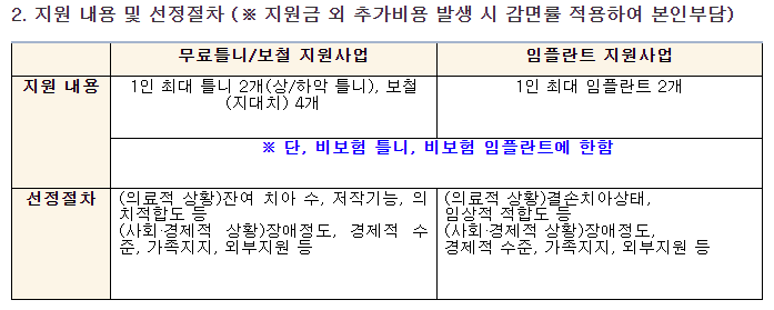 지원 내용 및 선정절차(지원금 외 추가비용 발생 시 감면률 적용하여 본인부담 무료틀니/보철 지원사업 임플란트 지원사업 지원내용 1인 최대 틀니 2개(상/하악 틀니), 보철(지대치) 4개
1인 최대 임플란트 2개
단, 비보험 틀니, 비보험 임플란트에 한함
선정절차
(의료적 상황)잔여 치아 수, 저작가능, 의치적합도 등(사회경제적 상황)장애정도, 경제적 수준, 가족지지, 외부지원 등
(의료적상황)결손치아상태,임상적 적합도 등
(사회경제적 상황)장애정도, 경제적 수준, 가족지지, 외부지원 등)