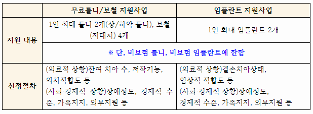 
무료틀니/보철 지원사업 임플란트 지원사업
지원 내용 1인 최대 틀니 2개(상/하악 틀니), 보철(지대치) 4개 1인 최대 임플란트 2개
*단, 비보험 틀니, 비보험 임플란트에 한함
선정 절차 (의료적 상황)잔여 치아 수, 저작기능, 의치적합도 등
(사회, 경제적 상황)장애정도, 경제적 수준, 가족지지, 외부지원등
(의료적 상황)결손치아상태, 임상적 적합도 등
(사회, 경제적 상황)장애정도, 경제적 수준, 가족지지, 외부지원 등
