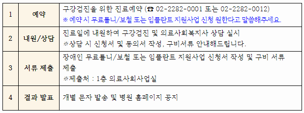 
1 예약 구강검진을 위한 진료예약(02-2282-0001 또는 02-2282-0012)
* 예약 시 무료틀니/보철 또는 임플란트 지원사업 신청 원한다고 말씀해주세요.
2 내원/상담 진료일에 내원하여 구강검진 및 의료사회복지사 상담 실시
* 상담 시 신청서 및 동의서 작성, 구비서류 안내해드립니다.
3 서류 제출 장애인 무료틀니/보철 또는 임플란트 지원사업 신청서 작성 및 구비 서류 제출
* 제출서 : 1층 의료사회사업실
4 결과 발표 개별 문자 발송 및 병원 홈페이지 공지
