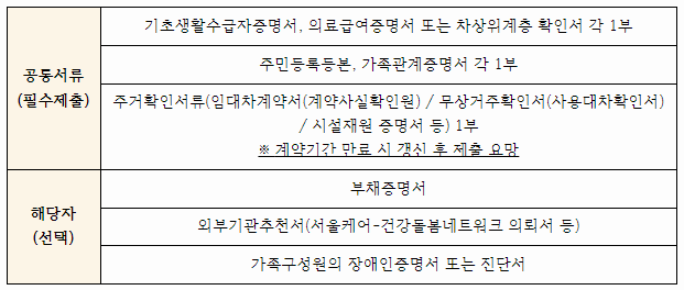 
공통서류(필수제출)
기초생활수급자증명서, 의료급여증명서 또는 차상위계층 확인서 각 1부
주민등록등본, 가족관계증명서 각 1부
주거확인서류(임대차계약서(계약사실확인원) / 무상거주확인서(사용대차확인서) / 시설재원 증명서 등) 1부
* 계약기간 만료 시 갱신 후 제출 요망 

해당자(선택)
부채증명서
외부기관추천서(서울케어-건강돌봄네트워크 의뢰서 등)
가족구성원의 장애인증명서 또는 진단서
