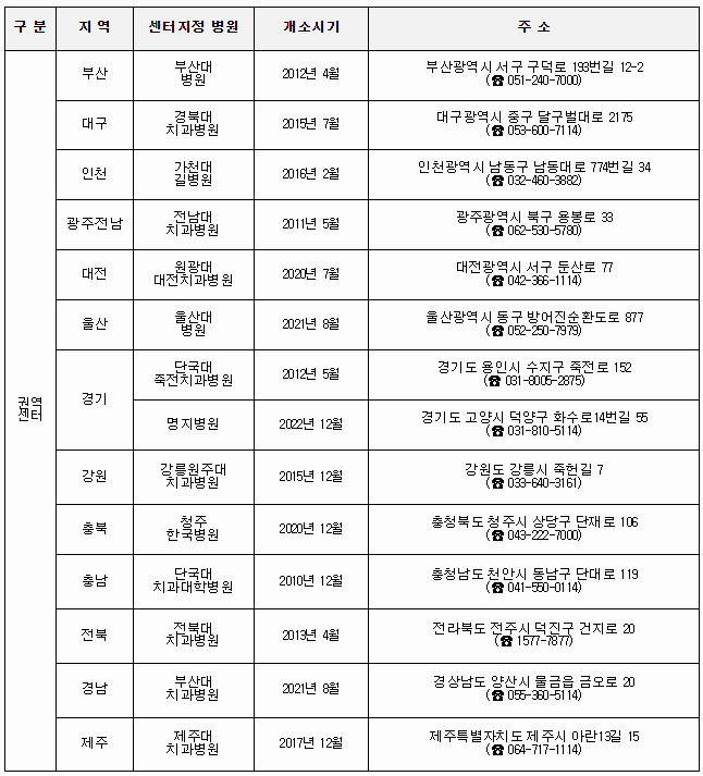 구분     지역      센터지정병원      개소시기        주소
권역센터     부산        부산대병원     2012년 4월      부산광역시 서구 구덕로 193번길 12-2(☎ 051-240-7000)
            대구        경북대 치과병원   2015년 7월   대구광역시 중구 달구벌대로 2175(☎ 053-600-7114)
            인천        가천대 길병원   2016년 2월     인천광역시 남동구 남동대로 774번길 34(☎ 032-460-3882)
            광주·전남   전남대 치과병원 2011년 5월      광주광역시 북구 용봉로 33(☎ 062-530-5780)
            대전      원광대 대전치과병원 2020년 7월    대전광역시 서구 둔산로 77(☎ 042-366-1114)
            울산        울산대병원     2021년 8월      울산광역시 동구 방어진순환도로 877(☎ 052-250-7979)
            경기      단국대 죽전치과병원 2012년 5월     경기도 용인시 수지구 죽전로 152(☎ 031-8005-2875)
            경기      명지병원        2022년 12월       경기도 고양시 덕양구 화수로14번길 55(☎ 031-810-5114)
            강원      강릉원주대 치과병원 2015년 12월    강원도 강릉시 죽헌길 7(☎ 033-640-3161)
            충북      청주 한국병원     2020년 12월       충청북도 청주시 상당구 단재로 106(☎ 043-222-7000)
            충남      단국대 치과대학병원  2010년 12월   충청남도 천안시 동남구 단대로 119(☎ 041-550-0114)
            전북      전북대 치과병원        2013년 4월    전라북도 전주시 덕진구 건지로 20(☎ 1577-7877)
            경남      부산대 치과병원    2021년 8월        경상남도 양산시 물금읍 금오로 20(☎ 055-360-5114)
            제주      제주대 치과병원    2017년 12월       제주특별자치도 제주시 아란13길 15(☎ 064-717-1114)
