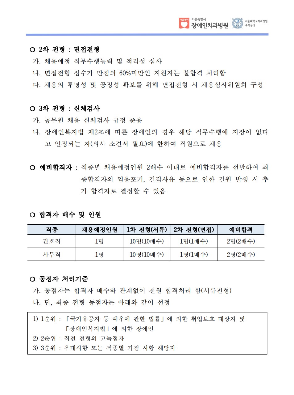 ❍ 2차 전형 : 면접전형
 가. 채용예정 직무수행능력 및 적격성 심사
 나. 면접전형 점수가 만점의 60%미만인 지원자는 불합격 처리함
 다. 채용의 투명성 및 공정성 확보를 위해 면접전형 시 채용심사위원회 구성
 ❍ 3차 전형 : 신체검사
 가. 공무원 채용 신체검사 규정 준용
 나. 장애인복지법 제2조에 따른 장애인의 경우 해당 직무수행에 지장이 없다
고 인정되는 자(의사 소견서 필요)에 한하여 직원으로 채용
 ❍ 예비합격자 : 직종별 채용예정인원 2배수 이내로 예비합격자를 선발하여 최
종합격자의 임용포기, 결격사유 등으로 인한 결원 발생 시 추
가 합격자로 결정할 수 있음
 ❍ 합격자 배수 및 인원
직종 채용예정인원 1차 전형(서류) 2차 전형(면접) 예비합격
간호직 1명 10명(10배수) 1명(1배수) 2명(2배수)
사무직 1명 10명(10배수) 1명(1배수) 2명(2배수)
 ❍ 동점자 처리기준
 가. 동점자는 합격자 배수와 관계없이 전원 합격처리 함(서류전형) 나. 단, 최종 전형 동점자는 아래와 같이 선정
1) 1순위 : 「국가유공자 등 예우에 관한 법률」에 의한 취업보호 대상자 및
 「장애인복지법」에 의한 장애인
2) 2순위 : 직전 전형의 고득점자
3) 3순위 : 우대사항 또는 직종별 가점 사항 해당자
