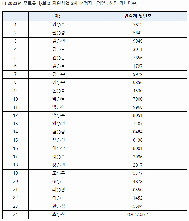 2023년 무료틀니/보철 지원사업 2차 선정자 2023년 무료틀니/보철 지원사업 2차 선정자 (정렬 : 성명 가나다순)
이름 연락처 뒷번호
강○수 5812
권○성 5843
김○인 9949
김○술 3011
김○근 7856
김○복 1797
김○수 9979
김○숙 0856
돈○숙 4530
박○남 7900
박○하 9968
백○수 8051
안○명 7407
염○형 0484
윤○진 0136
이○순 8001
이○주 2996
장○일 2017
조○홍 5777
조○훈 4878
최○경 0550
최○주 1452
한○성 5594
호○선 0261/0377