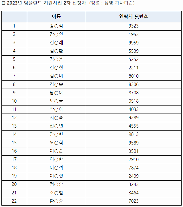 이름 연락처 뒷번호
        강○석 9323
        강○인 1953
        김○례 9959
        김○환 5539
        김○용 5252
        김○현 2211
        김○미 8010
        김○숙 8306
        남○아 8708
        노○국 0518
        박○아 4033
        서○숙 9289
        신○연 4555
        안○헌 9813
        오○혁 9589
        이○순 3501
        이○한 2910
        이○석 7874
        이○성 2499
        정○순 3243
        조○철 3464
        황○송 7023
