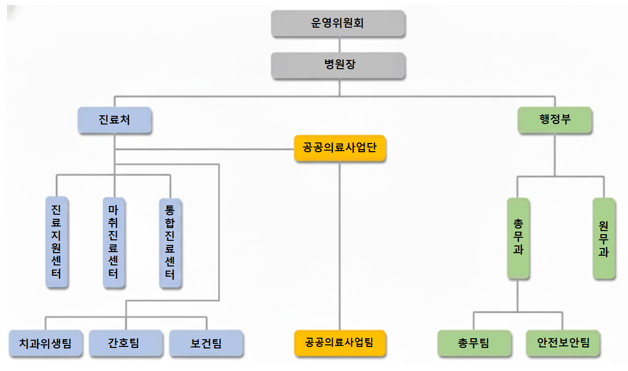 조직도