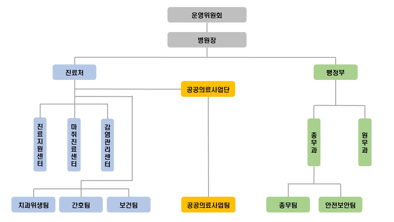 조직도