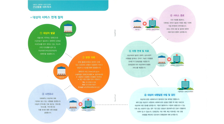 서울케어-서울특별시 장애인치과병원
건강돌봄 네트워크
대상자 서비스 연계 절차
1. 대상자 발굴 : 서울시에 거주하는 장애인으로 구강진료가 필요하나 경제적인 문제로 치과진료를 받지 못하고 있는 저소득(국민기초생화수급자 및 차상위본인부담 경감대상자) 장애인을 발굴합니다.
2. 본원 의뢰 : 본원 홈페이지에서 온라인 신청 또는 오프라인 신청서 다운받아 FAX나 담당자 e-mail을 통해 볼송합니다.
홈페이지 http://www.sdh.go.kr(서울특별시 장애인치과병원 > 공공의료사업 > 서울케어 시립병원 건강돌봄 네트워크 > 하단 사업 신청서 양식 다운로드
TEL : 02-2282-3199 / FAX 02-2282-0007
3. 사전조사 : 의뢰해주신 대상자에 대해 기관에서 알고 있는 사항들을 점검합니다.(대상자 인적사항,진료 접근성, 가족사항, 의사소통, 기타사항 등) 이를 토대로 병원 내원 방법을 결정합니다.
4. 대상자 내원일정 수립 및 검진 : 대상자와 본원 사회복지사가 협력하여 진료 예약을 진행합니다.
예약 당일 대상자가 내원하여 사회복지사와 상담을 진행한 후 해당 의료진과 대상자에 대한 정보를 공유합니다.
거동이 불편하거나 이동에 도움을 줄 수 있는 가족 또는 보호자가 없는 경우 기관 담당 선생님이 동반해주시면 진료가 원활하게 이루어 질 수 있습니다.
진료팀과는 치료 계획, 예상 치료 비용, 치료 진행 과정들을 확인하고 앞으로의 진행일정에 대해 논의 합니다.
5. 지원 연계 및 치료 : 대상자에게 필요한 경제적, 심리사회적 지원들을 탐색하고 연계가 가능한 지원들을 연계한 뒤 진료일정을 수립합니다.
진료일정에 따라 대상자에게 맞춤형 서비스를 제공합니다.
6. 서비스 종료 : 치과 치료를 종결하고, 이후에도 연계가 필요한 지원은 해당 기관에 직접 연계하여 마무리합니다.
서비스 연계 과정 및 결과에 대하여 의뢰기관과 병원이 공유합니다.